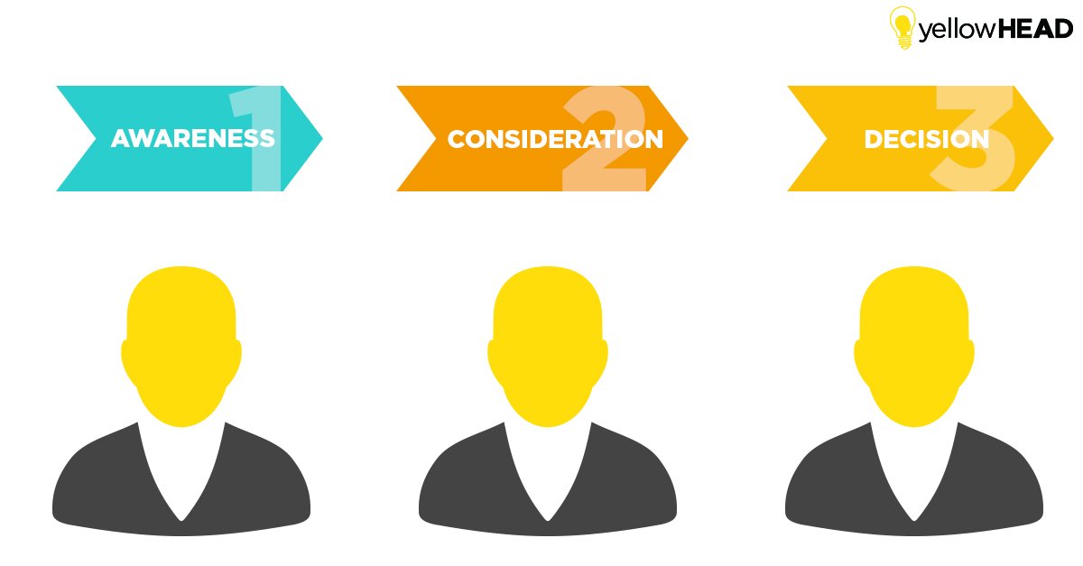 conversion funnel – awareness, consideration, decision