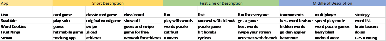 app keywords in descriptions