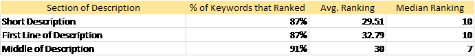 average & median ranking for short description vs. long