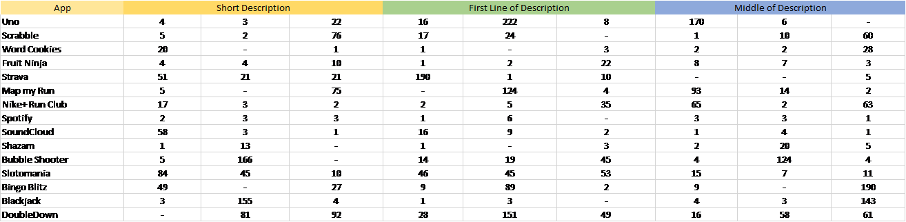 median keyword rankings for short description vs. long