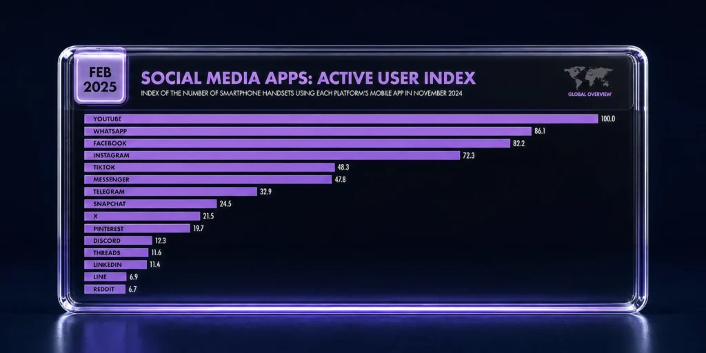 Most-used social networks