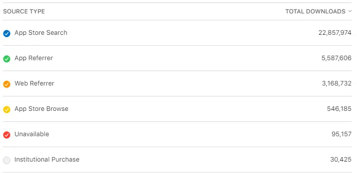 iOS traffic sources