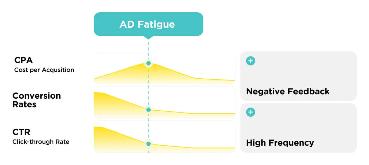 Ad fatigue graph