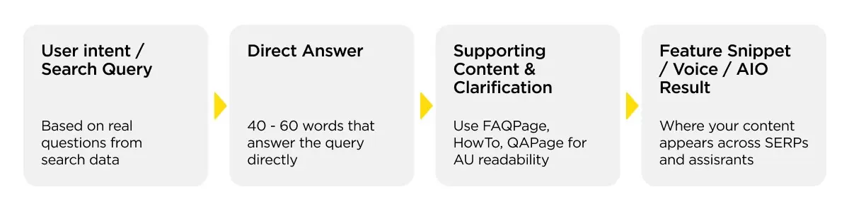 Answer engine flow chart