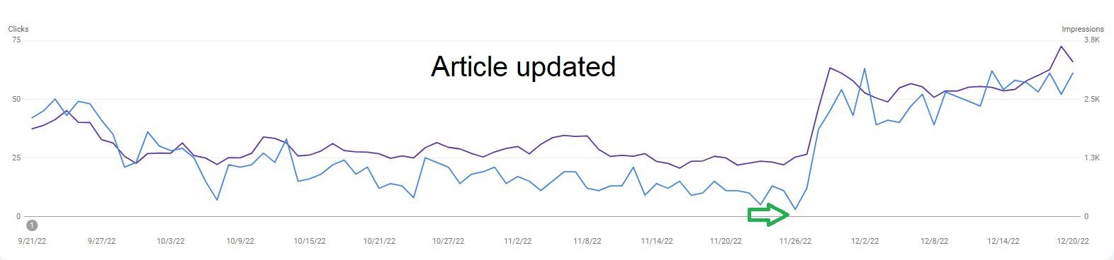 Article update example