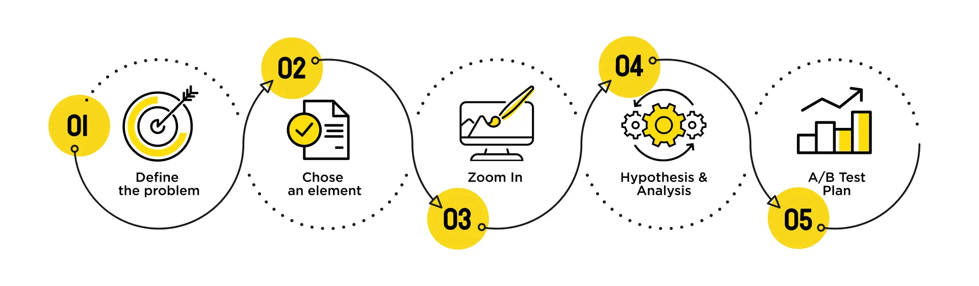 Best practices for Product Page Optimization