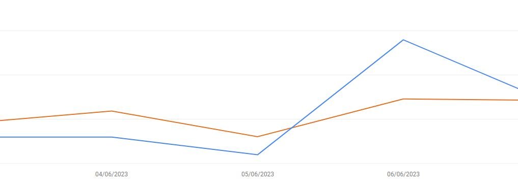 Example of backlink effect in a blog post month over month