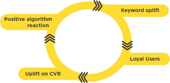The Circle of Optimization