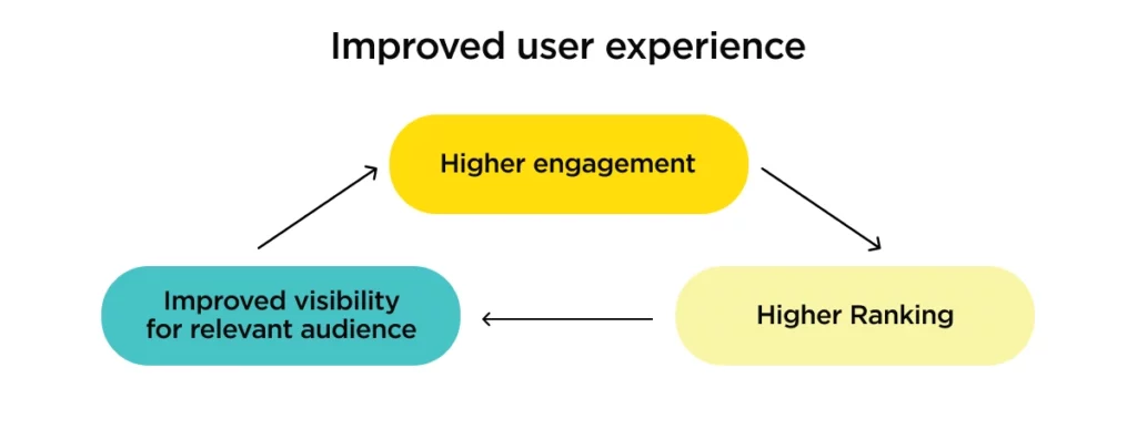 User experience