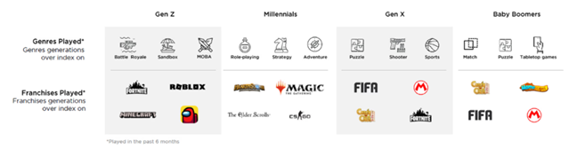 Genres and games played by generation Genres and games played by generation