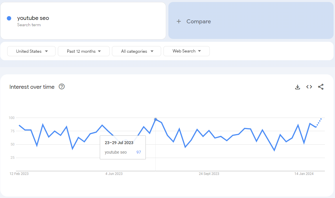 Google trends for YouTube SEO