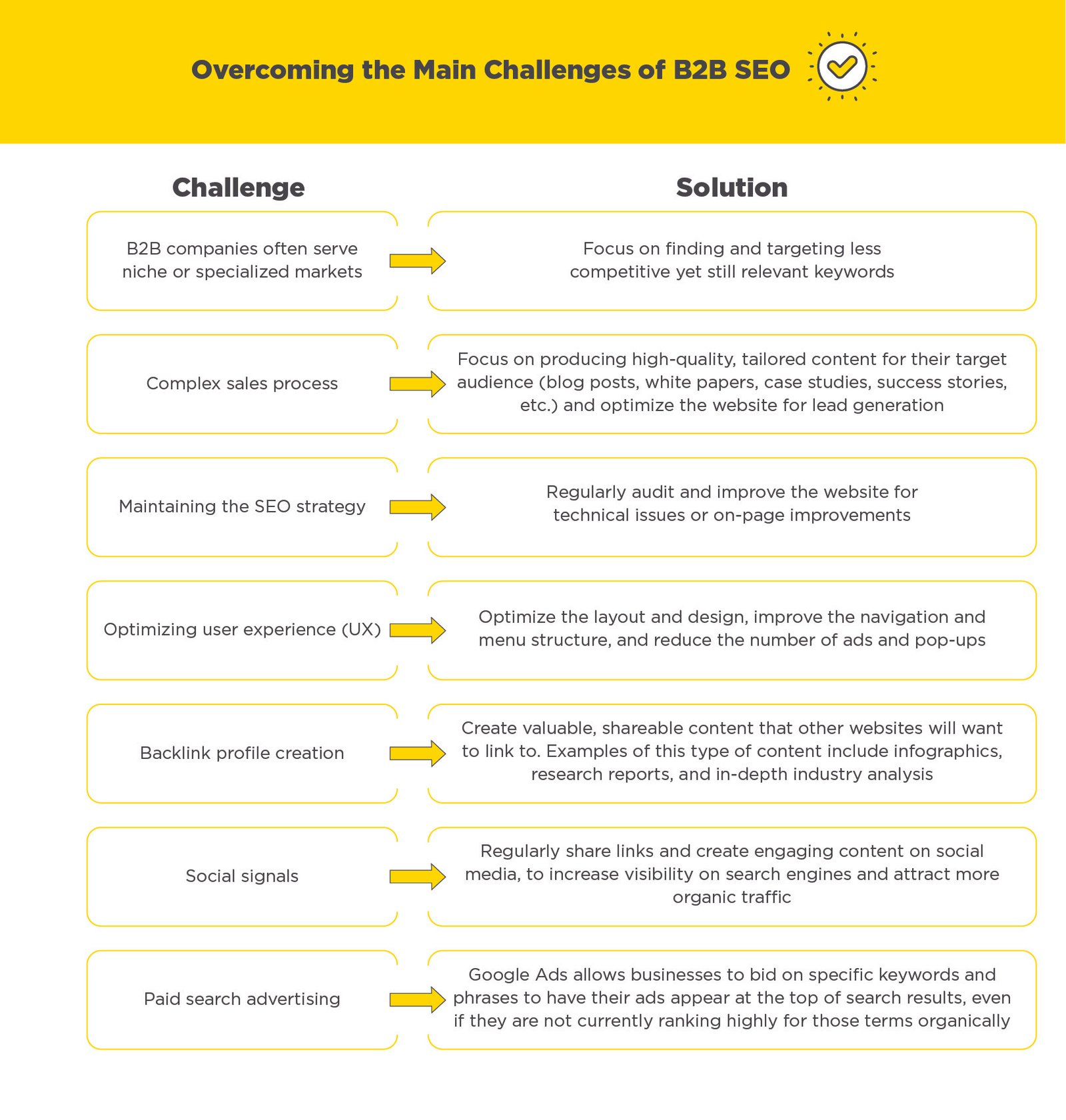 Solutions to main challenges B2B SEO Solutions to main challenges B2B SEO