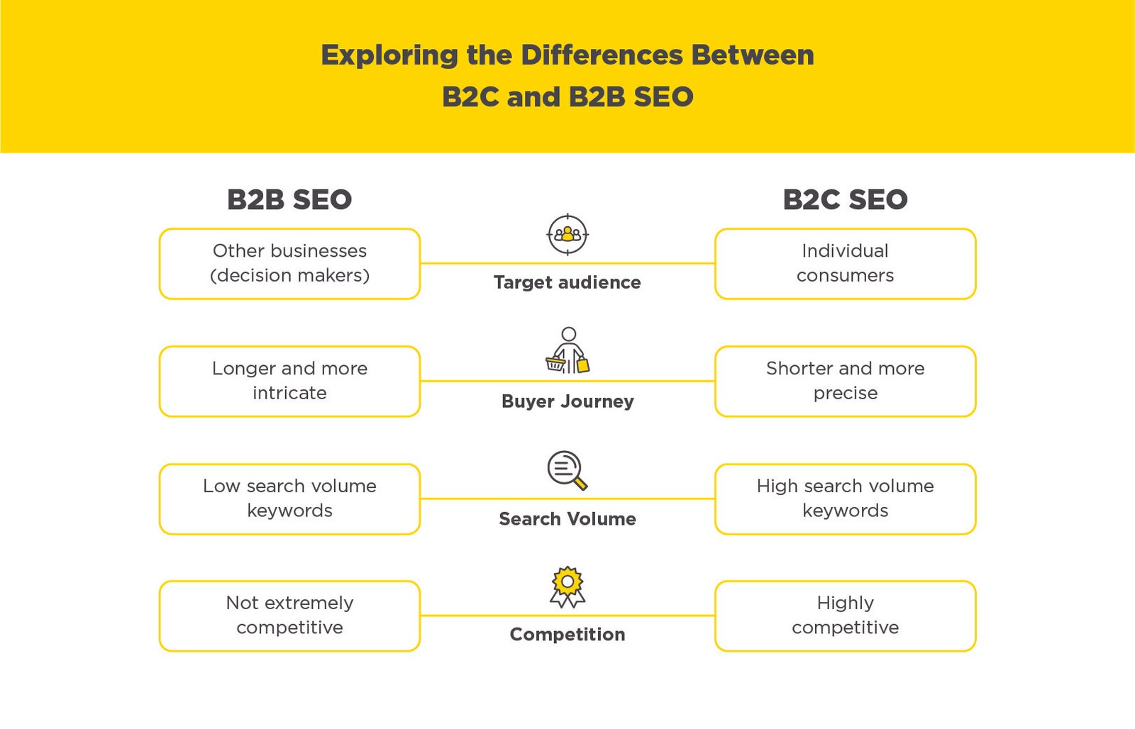 Differences between b2b and b2c painpoints Differences between b2b and b2c painpoints