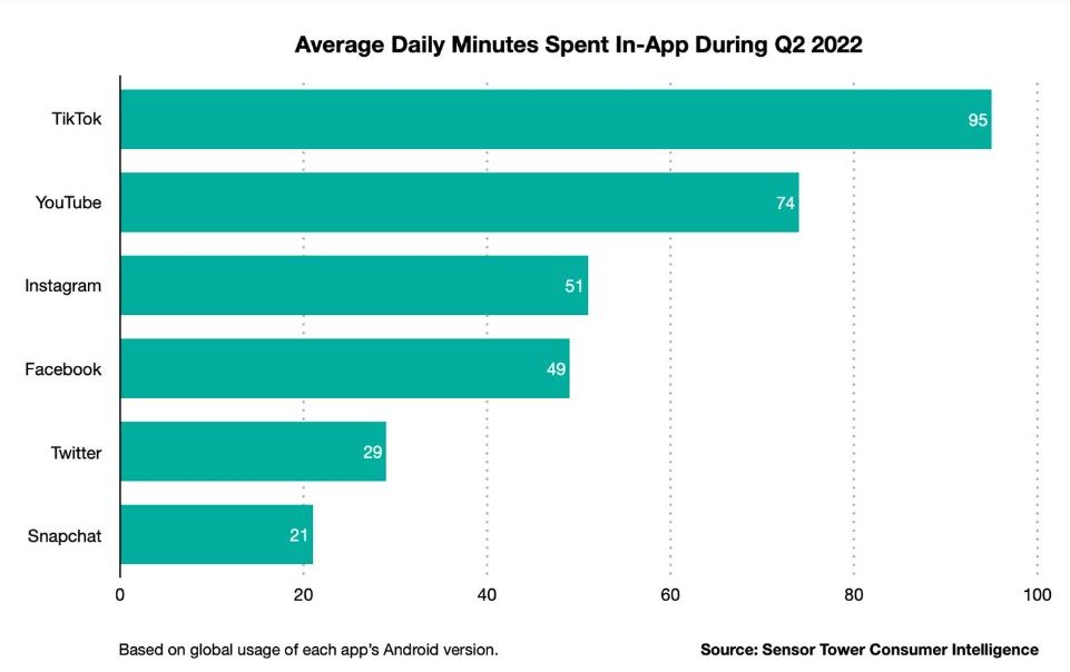 daily tiktok usage 2022