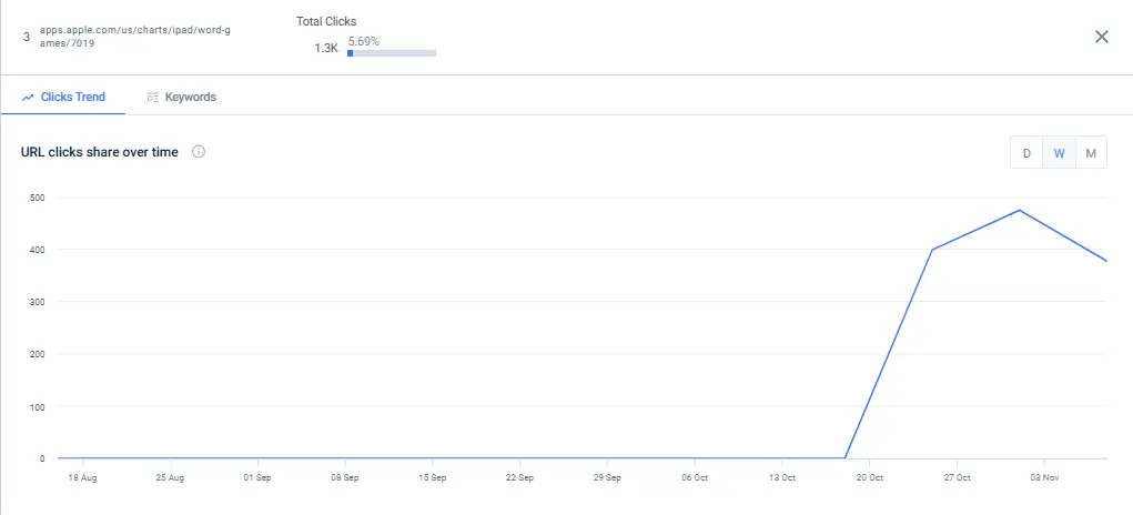 chart page click trends