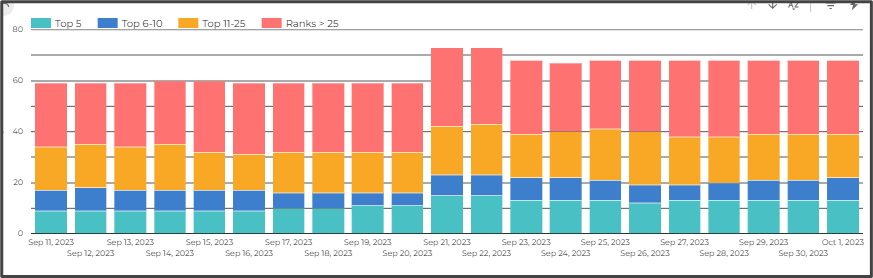 Bevolix's keyword rankings dashboard Bevolix's keyword rankings dashboard