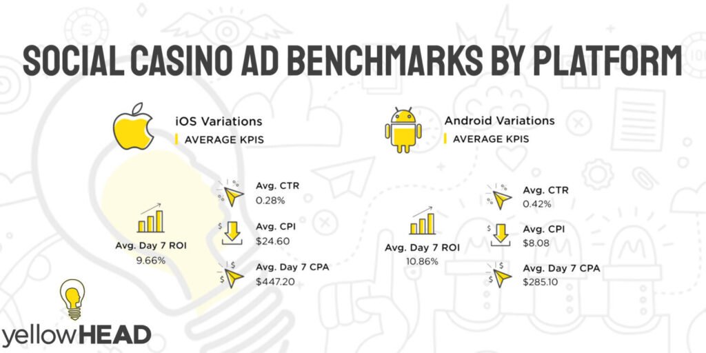 yh social casino report ad engagement benchmarks by platform 1