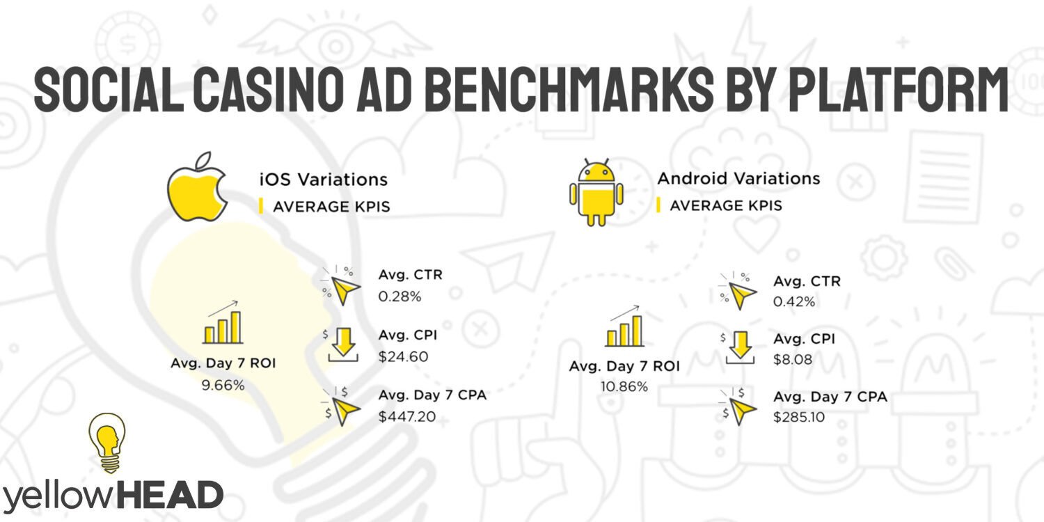 yh social casino report ad engagement benchmarks by platform 1